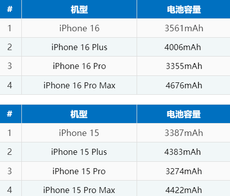 郊区苹果16电池维修分享iPhone16系列电池容量是多少 